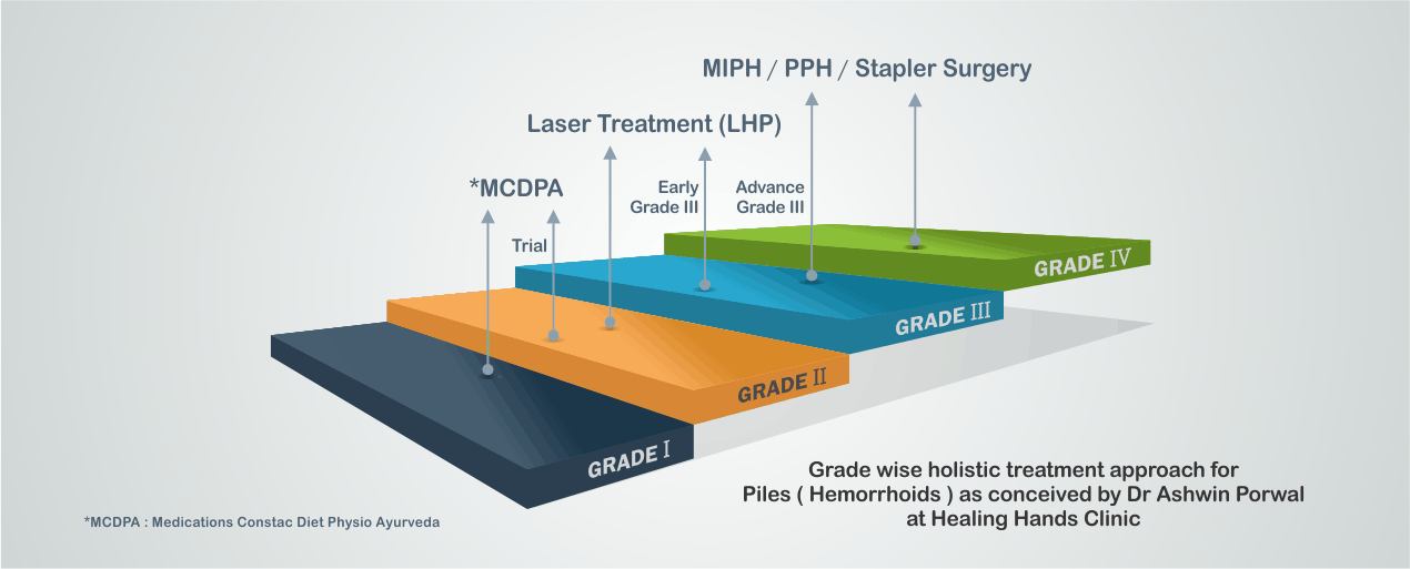 Grade wise treatment for piles